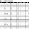 2015年東京大学合格状況※表中網掛けの学校は、高校募集のみの学校