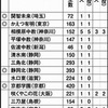 過去30年で今年初めて東大合格者が出た高校