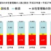 女性管理職（校長、副校長及び教頭）の割合