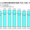 教育職員の精神疾患による病気休職者数