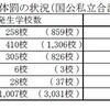 平成26年度における体罰の状況（国公私立合計）