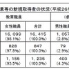 育児休業等の新規取得者の状況