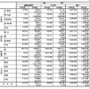 私立大学の初年度学生納付金平均額（2/2）