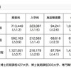 平成26年度における私立大学大学院の初年度学生納付金