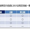 英検の各級における測定技能一覧（2015年度まで）