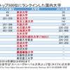 THE世界大学ランキング2015　トップ500にランクインした国内大学一覧