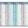 首都圏私立大学の受験者数・合格倍率・辞退率（受験者数降順）