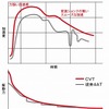 発進加速イメージ（図表）