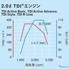 2.0リットルTDIエンジン 性能曲線図