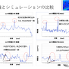 実機とシミュレーションの比較