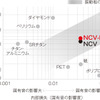 「NCV」および「NCV-R」の性能を表したグラフ。