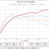 パワーチェックグラフ：最大出力 約15.8PS、最大トルク 約5.7Nm アップを実現