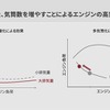 排気量、気筒数を増やすことによるエンジンの効率化をグラフで示したもの