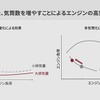 排気量、気筒数を増やすことによるエンジンの効率化をグラフで示したもの