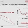 大排気量化によるトルク向上と燃焼改善をグラフで示したもの