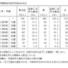 男女の出生年別申年生まれの人口