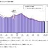 新成人人口および総人口に占める割合の推移