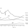 人口動態総覧の年次推移