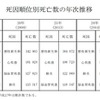 死因順位別死亡数の年次推移