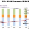 財務省による国立大学法人収入の長期試算