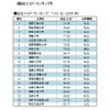 総合スコア・ランキング