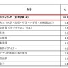 日本の子どもの「将来就きたい仕事」ランキング（女子）