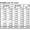 受験から入学までにかかった費用（2014年比）