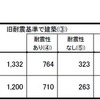 大学等の耐震化率状況