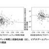 ビデオゲームプレイ時間と言語性知能（左）、数年後の言語性知能の変化（右）の関連