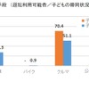 運転可能者が最も利用する交通手段