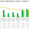 子どもを連れているときに最も利用する交通手段を選択した理由