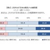 これからの日本の政治への期待度