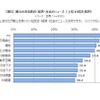 関心のある政治・経済・社会のニュース