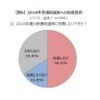 2016年参議院選挙への投票意向