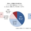 就職に不安を感じるか