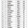 キャリアサポートをはじめ学生サポートが充実していると思われる大学ランキング