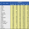 第1志望・第2志望の多い学校（男子）