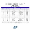 2015年・EF留学都市（渡航先）ランキング【大学生】