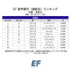 2015年・EF留学都市（渡航先）ランキング【高校生】