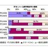 所有している携帯電話等の種類