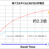 各ドエルタイムにおける2次電圧