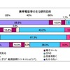 携帯電話等のおもな使用目的