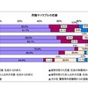 問題やトラブルの把握