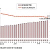 被保護世帯数と対前年同月伸び率