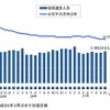 被保護実人員と対前年同月伸び率