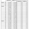 被保護世帯数、被保護実人員および対前年同月伸び率