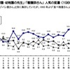 「食べ物屋さん」「保育園・幼稚園の先生」「看護師さん」人気の変遷（1989年～2015年）