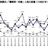 「サッカー選手」「野球選手」「警察官・刑事」人気の変遷（1989年～2015年）