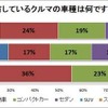 保有しているクルマの車種