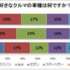 好きなクルマの車種